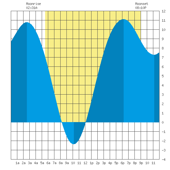 Sneeoosh Beach tide chart for Tuesday, July 22, 2025