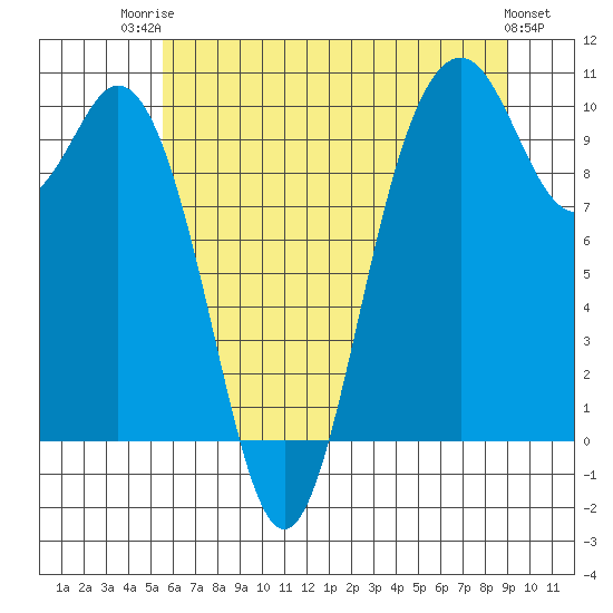 Sneeoosh Beach tide chart for Wednesday, July 23, 2025