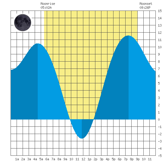 Sneeoosh Beach tide chart for Thursday, July 24, 2025
