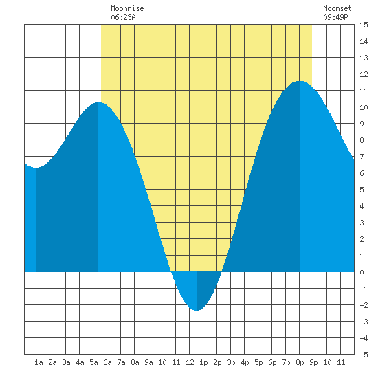 Sneeoosh Beach tide chart for Friday, July 25, 2025