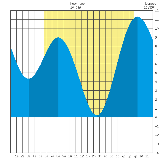 Sneeoosh Beach tide chart for Monday, July 28, 2025