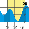 Sneeoosh Beach tide chart for Monday, July 28, 2025