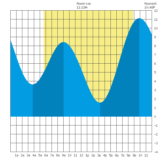 Sneeoosh Beach tide chart for Tuesday, July 29, 2025
