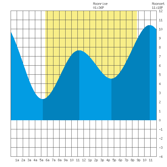 Sneeoosh Beach tide chart for Thursday, July 31, 2025