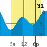 Sneeoosh Beach tide chart for Thursday, July 31, 2025