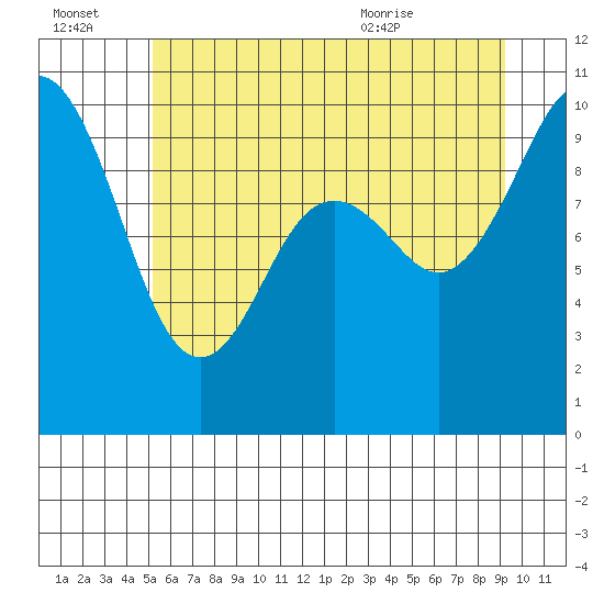 Sneeoosh Beach tide chart for Thursday, July 3, 2025