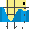 Sneeoosh Beach tide chart for Saturday, July 5, 2025