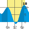 Sneeoosh Beach tide chart for Sunday, August 10, 2025