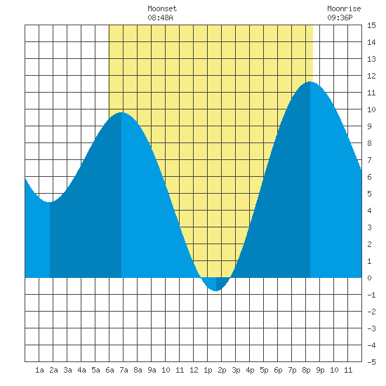 Sneeoosh Beach tide chart for Monday, August 11, 2025