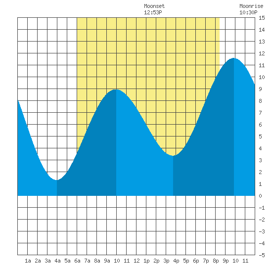 Sneeoosh Beach tide chart for Thursday, August 14, 2025