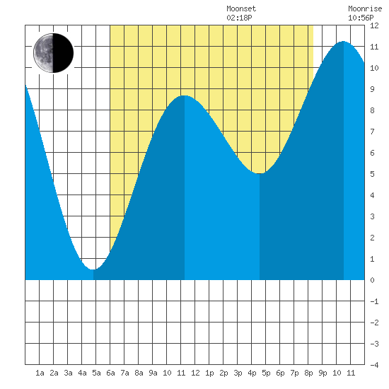 Sneeoosh Beach tide chart for Friday, August 15, 2025