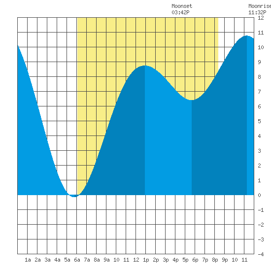 Sneeoosh Beach tide chart for Saturday, August 16, 2025