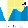 Sneeoosh Beach tide chart for Saturday, August 16, 2025