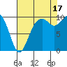 Sneeoosh Beach tide chart for Sunday, August 17, 2025