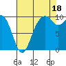 Sneeoosh Beach tide chart for Monday, August 18, 2025