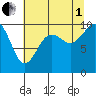 Sneeoosh Beach tide chart for Friday, August 1, 2025