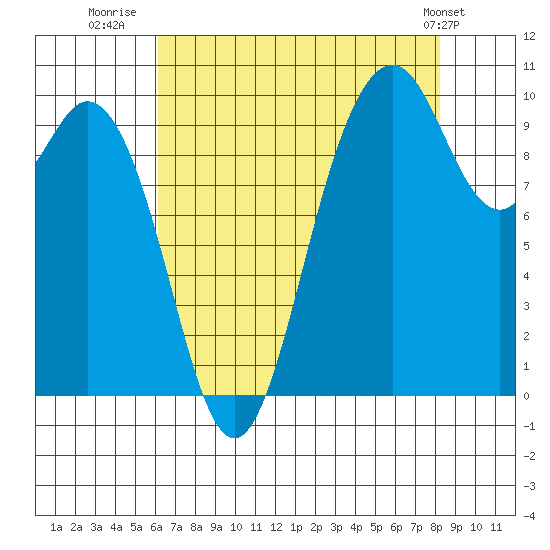Sneeoosh Beach tide chart for Wednesday, August 20, 2025