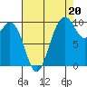 Sneeoosh Beach tide chart for Wednesday, August 20, 2025