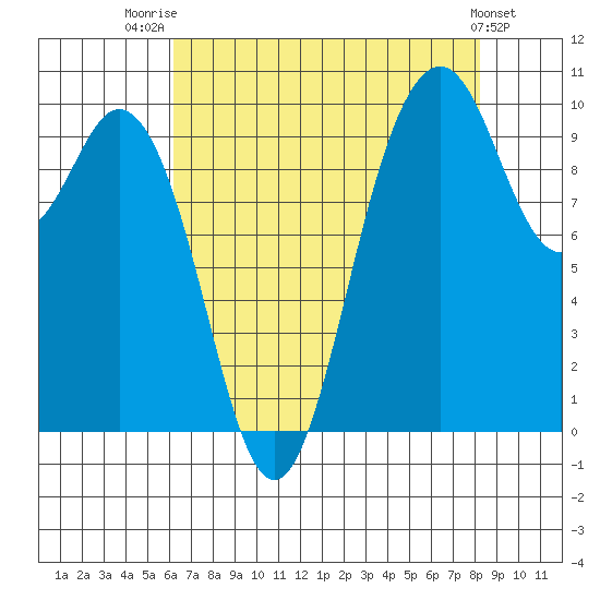 Sneeoosh Beach tide chart for Thursday, August 21, 2025