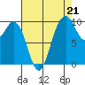 Sneeoosh Beach tide chart for Thursday, August 21, 2025