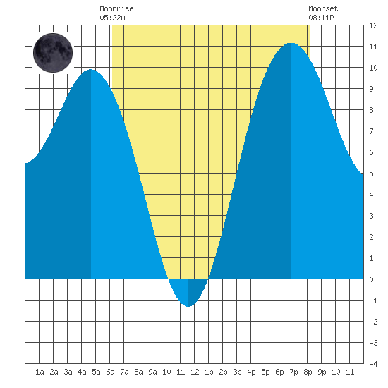 Sneeoosh Beach tide chart for Friday, August 22, 2025
