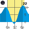 Sneeoosh Beach tide chart for Friday, August 22, 2025