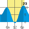 Sneeoosh Beach tide chart for Saturday, August 23, 2025