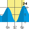 Sneeoosh Beach tide chart for Sunday, August 24, 2025