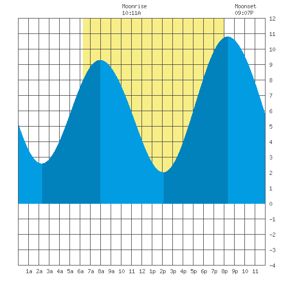 Sneeoosh Beach tide chart for Tuesday, August 26, 2025