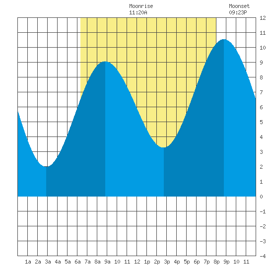 Sneeoosh Beach tide chart for Wednesday, August 27, 2025