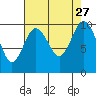 Sneeoosh Beach tide chart for Wednesday, August 27, 2025