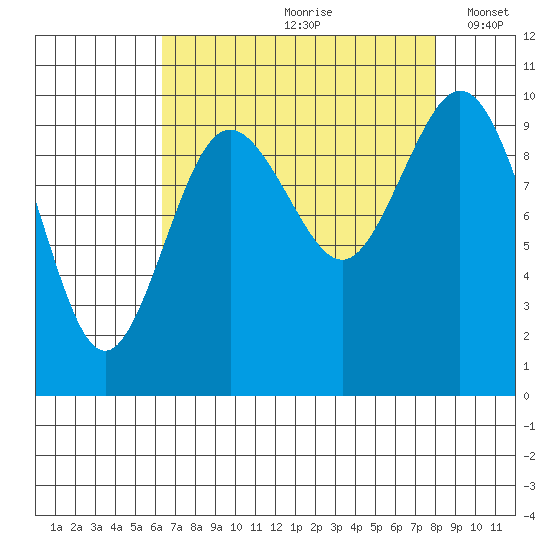 Sneeoosh Beach tide chart for Thursday, August 28, 2025