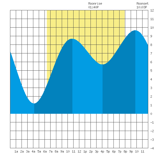 Sneeoosh Beach tide chart for Friday, August 29, 2025