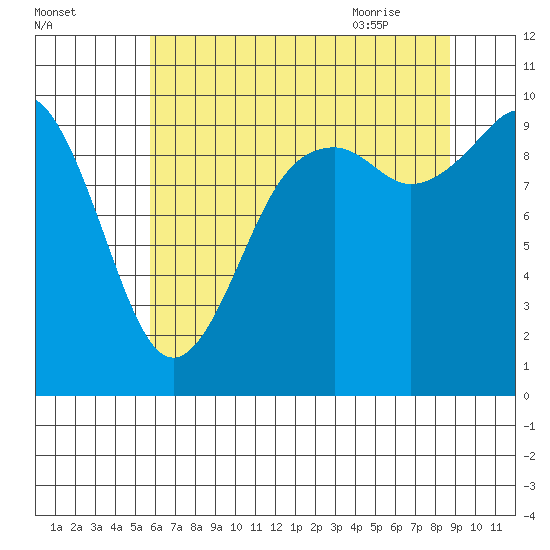 Sneeoosh Beach tide chart for Saturday, August 2, 2025