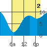 Sneeoosh Beach tide chart for Saturday, August 2, 2025