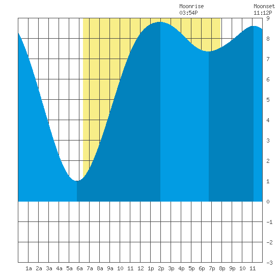 Sneeoosh Beach tide chart for Sunday, August 31, 2025