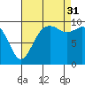 Sneeoosh Beach tide chart for Sunday, August 31, 2025