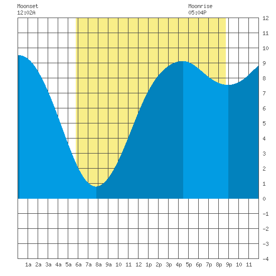 Sneeoosh Beach tide chart for Sunday, August 3, 2025