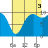 Sneeoosh Beach tide chart for Sunday, August 3, 2025
