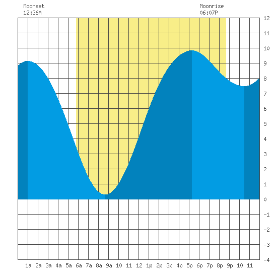 Sneeoosh Beach tide chart for Monday, August 4, 2025