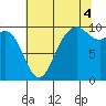 Sneeoosh Beach tide chart for Monday, August 4, 2025