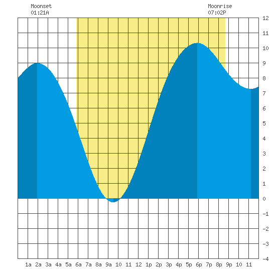 Sneeoosh Beach tide chart for Tuesday, August 5, 2025