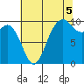 Sneeoosh Beach tide chart for Tuesday, August 5, 2025
