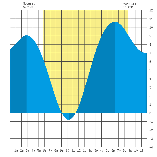 Sneeoosh Beach tide chart for Wednesday, August 6, 2025