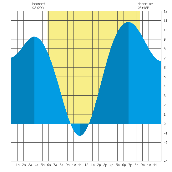 Sneeoosh Beach tide chart for Thursday, August 7, 2025