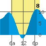 Sneeoosh Beach tide chart for Friday, August 8, 2025