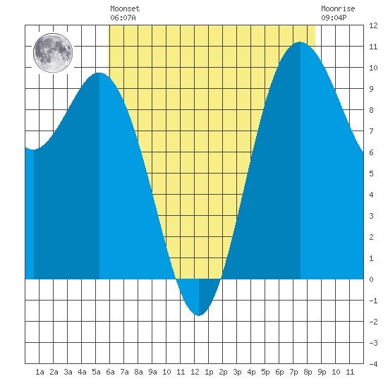 Sneeoosh Beach tide chart for Saturday, August 9, 2025