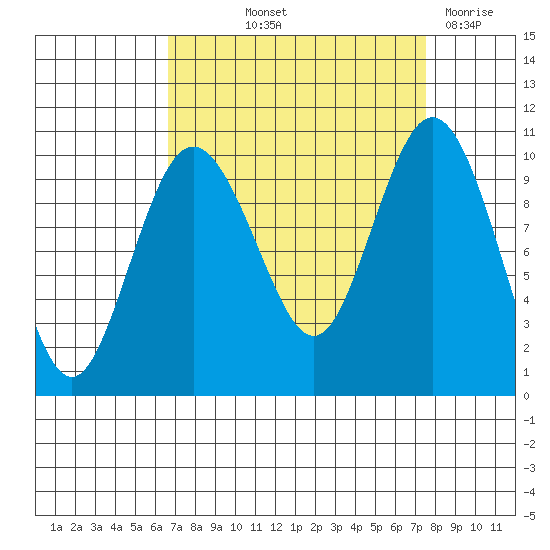 Sneeoosh Beach tide chart for Wednesday, September 10, 2025
