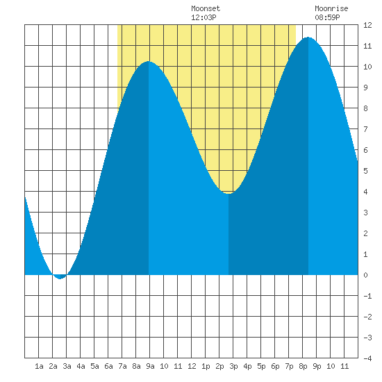 Sneeoosh Beach tide chart for Thursday, September 11, 2025