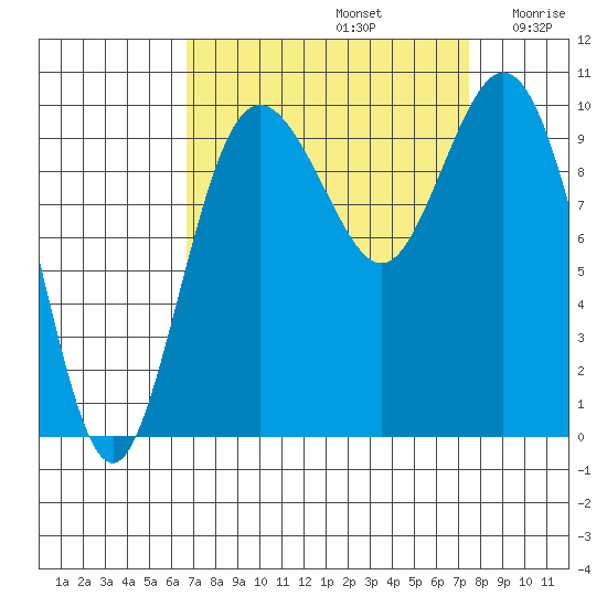 Sneeoosh Beach tide chart for Friday, September 12, 2025